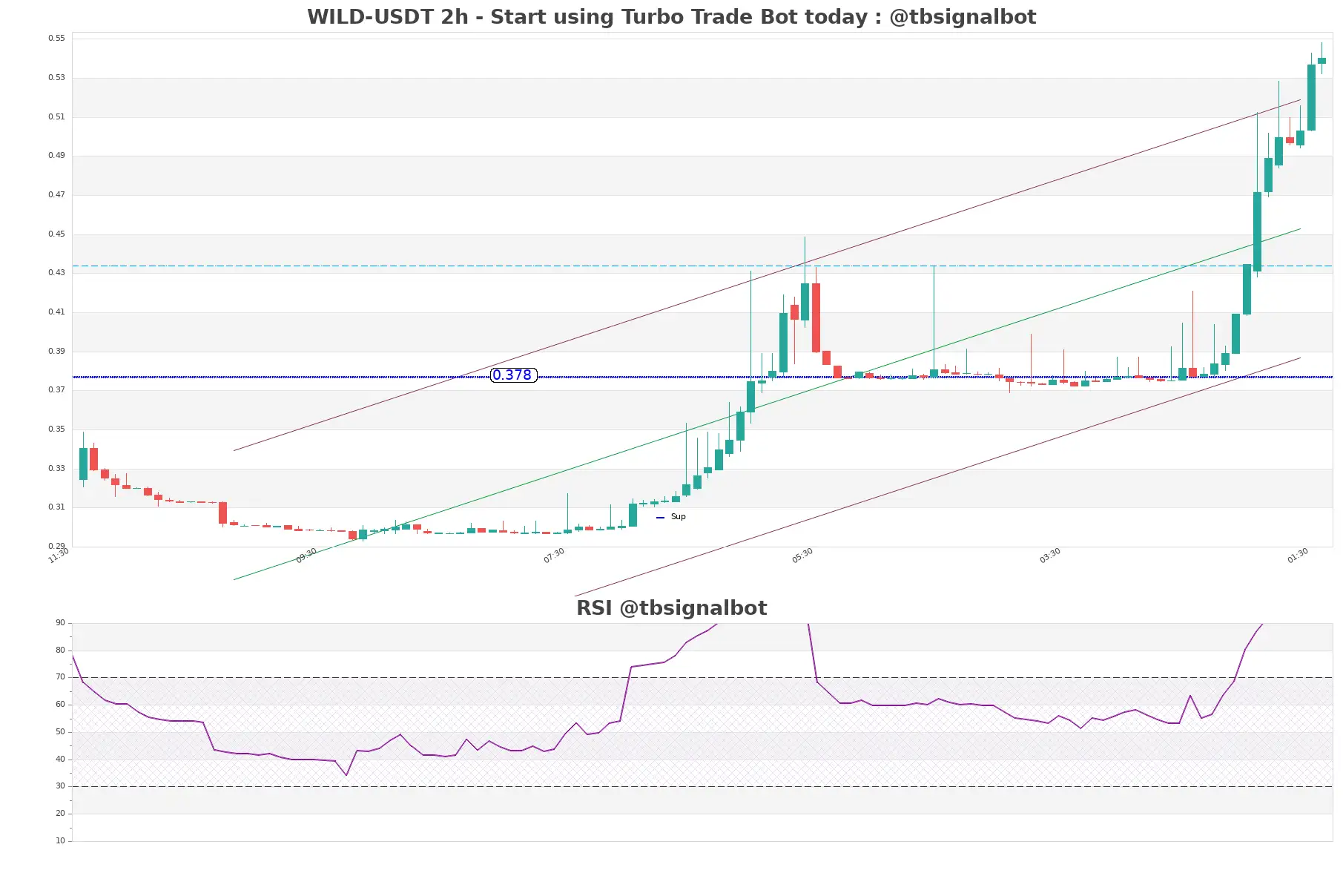 WILD-USDT_2h