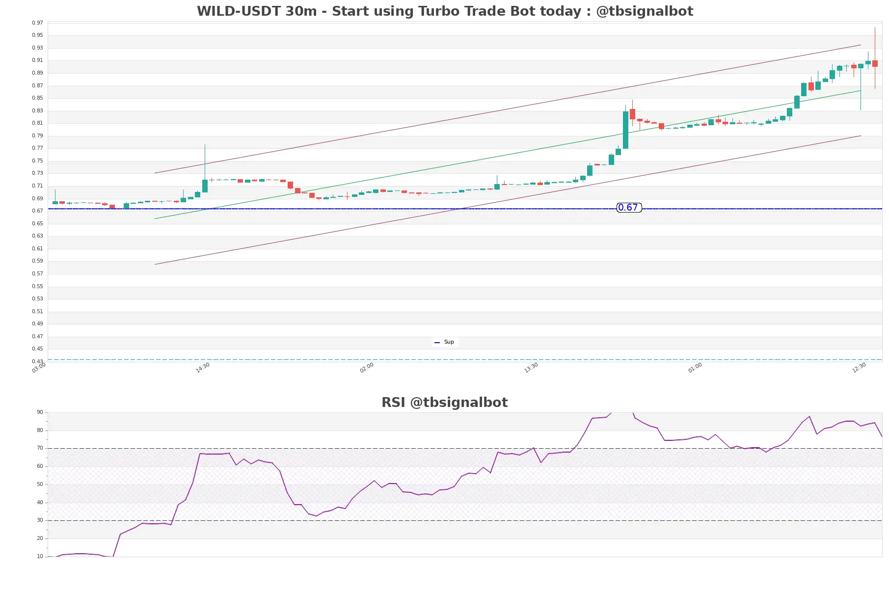 WILD-USDT_30m