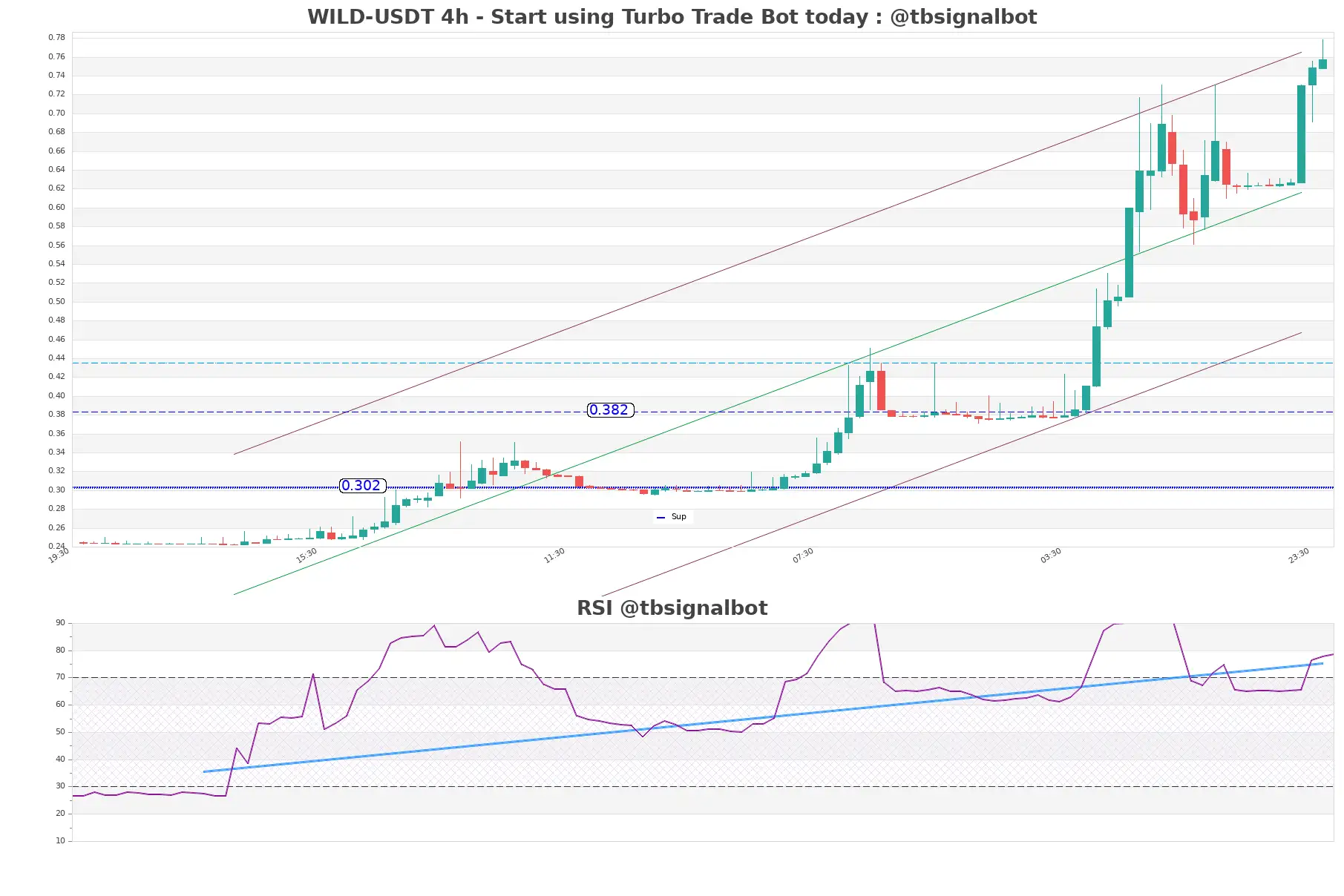 WILD-USDT_4h