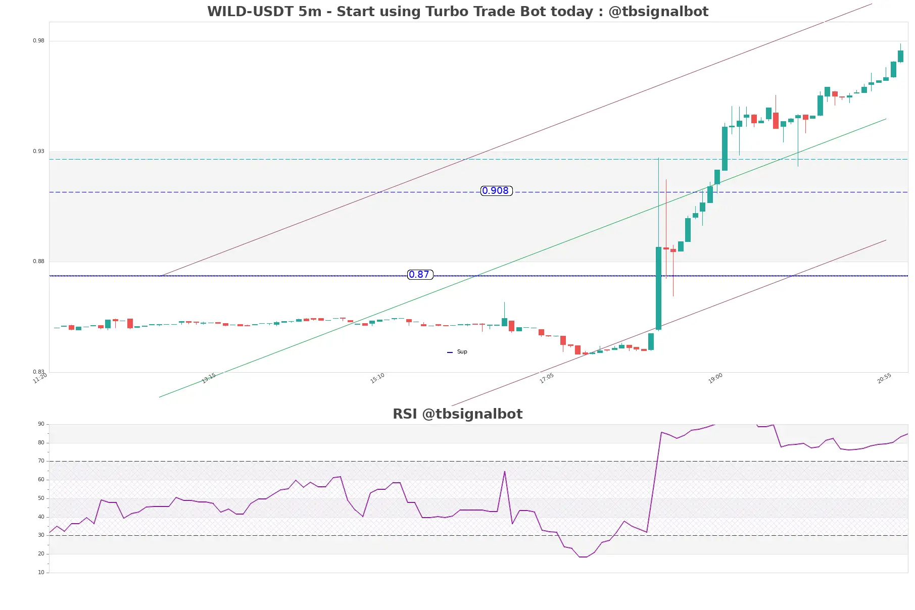 WILD-USDT_5m