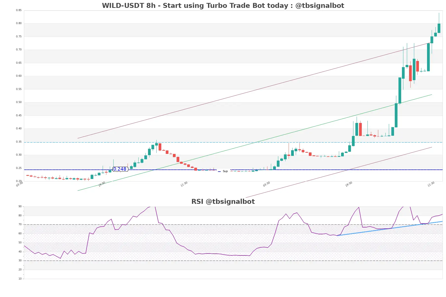 WILD-USDT_8h