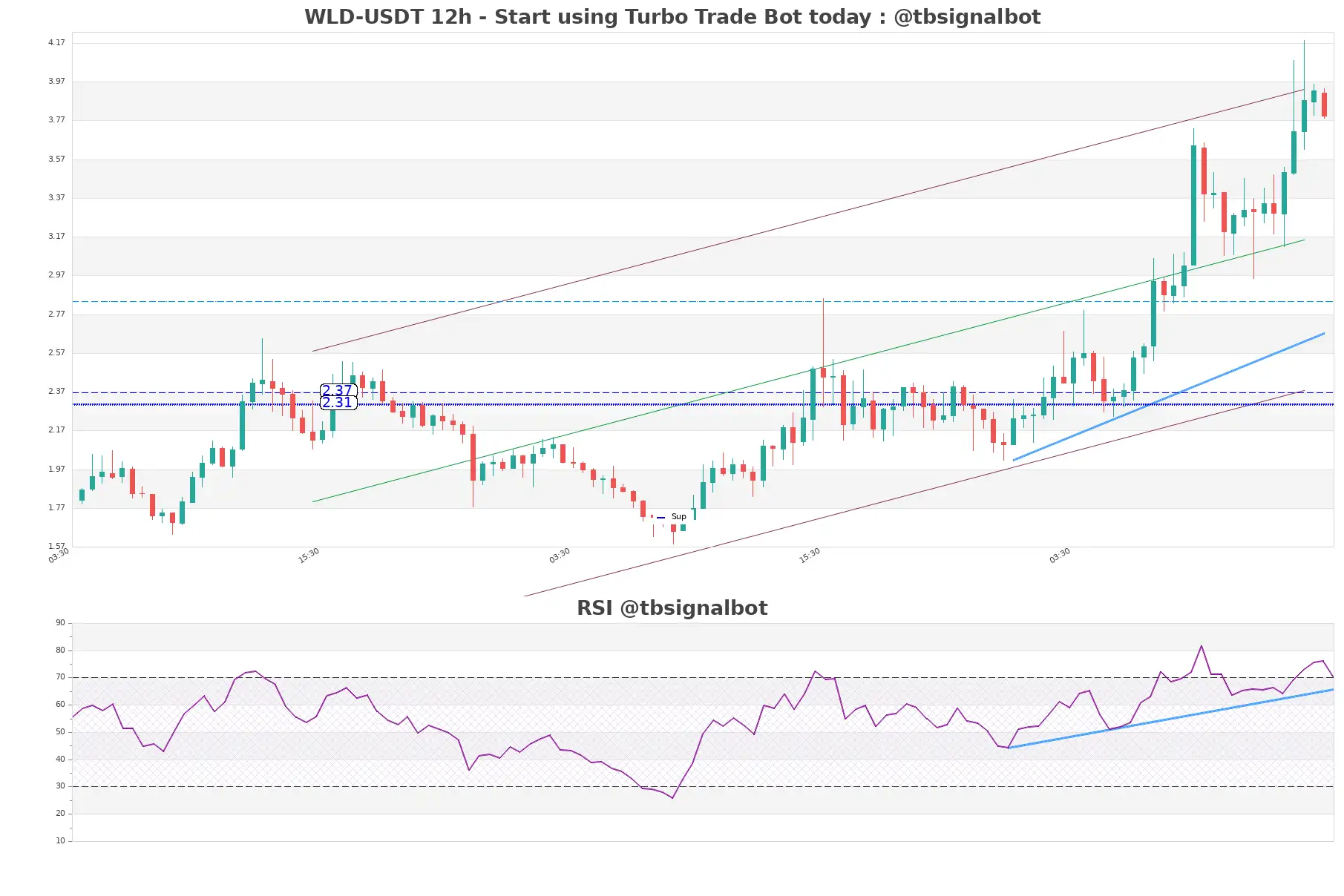 WLD-USDT_12h