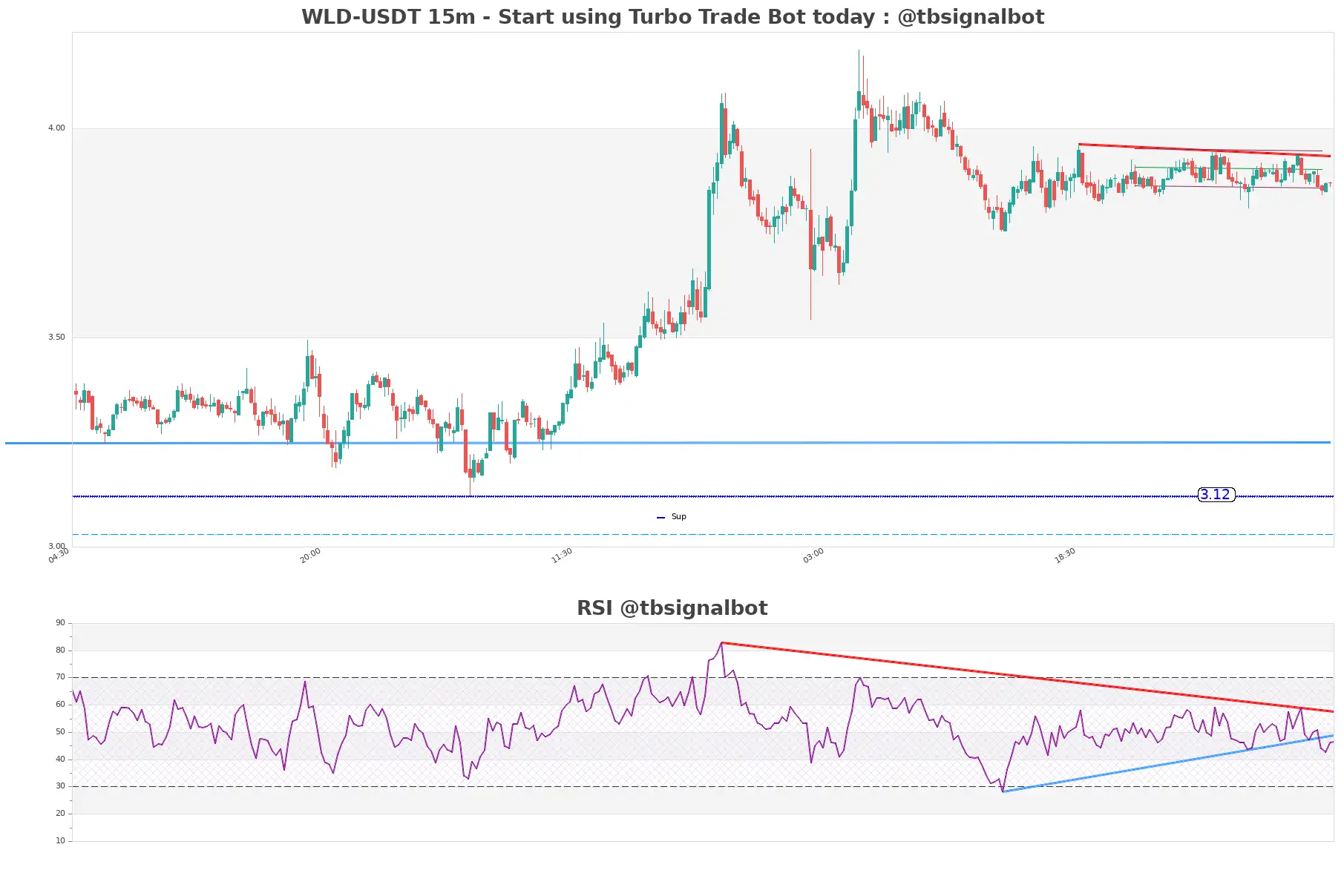 WLD-USDT_15m