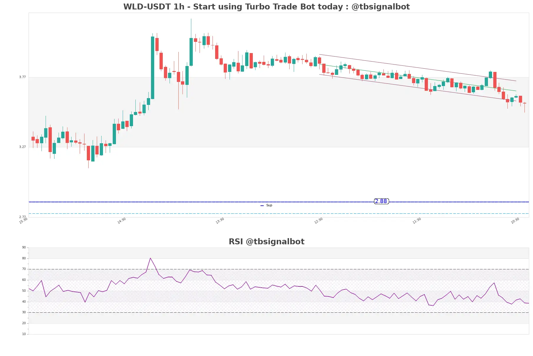 WLD-USDT_1h