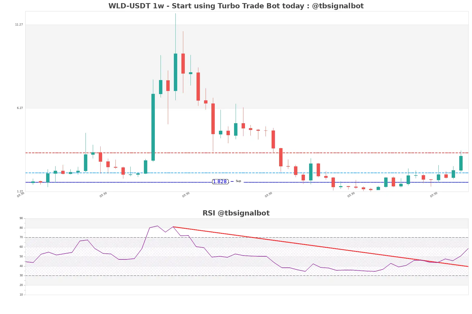 WLD-USDT_1w