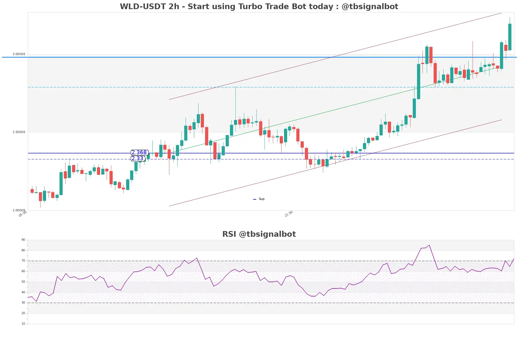 WLD-USDT_2h