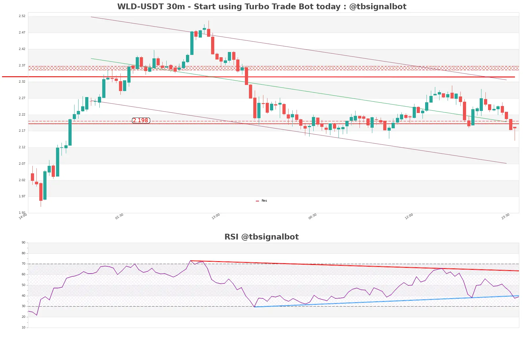 WLD-USDT_30m