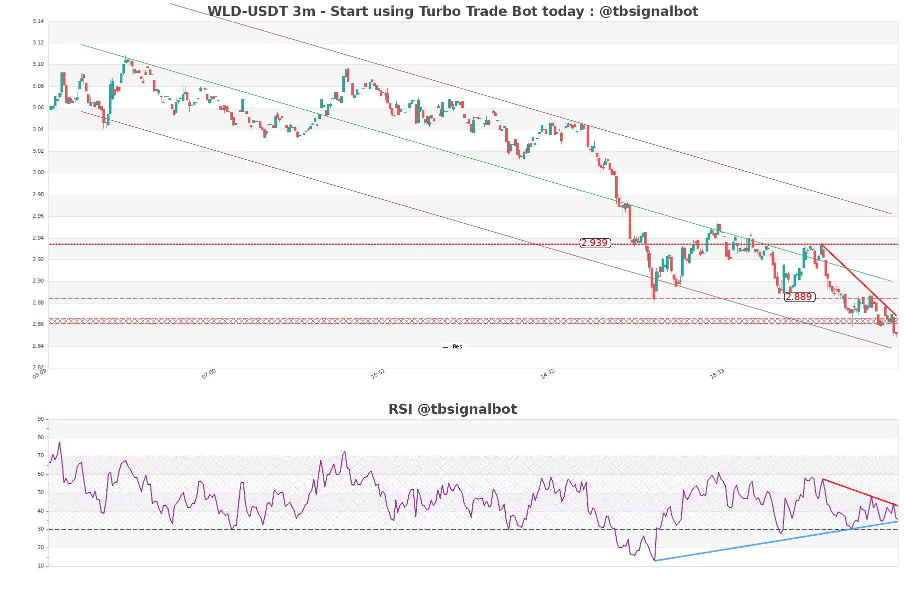 WLD-USDT_3m