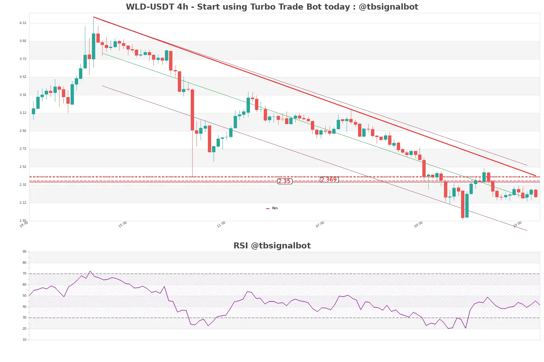 WLD-USDT_4h