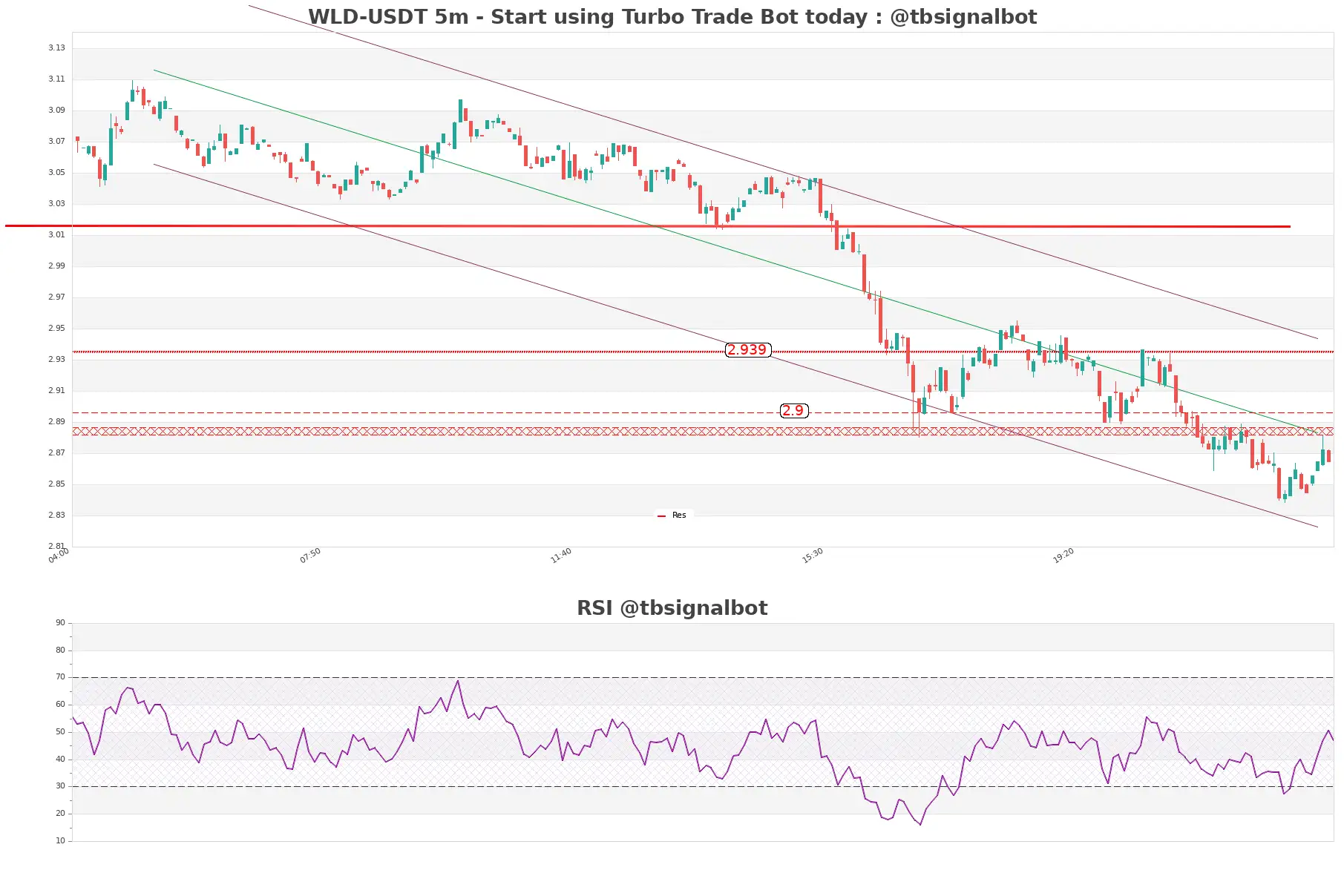 WLD-USDT_5m