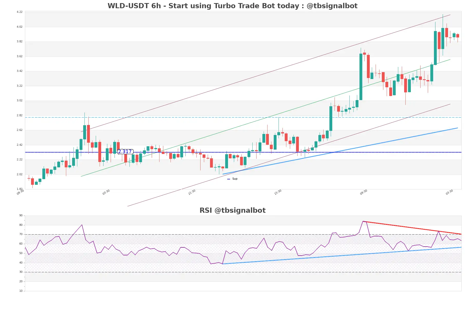 WLD-USDT_6h