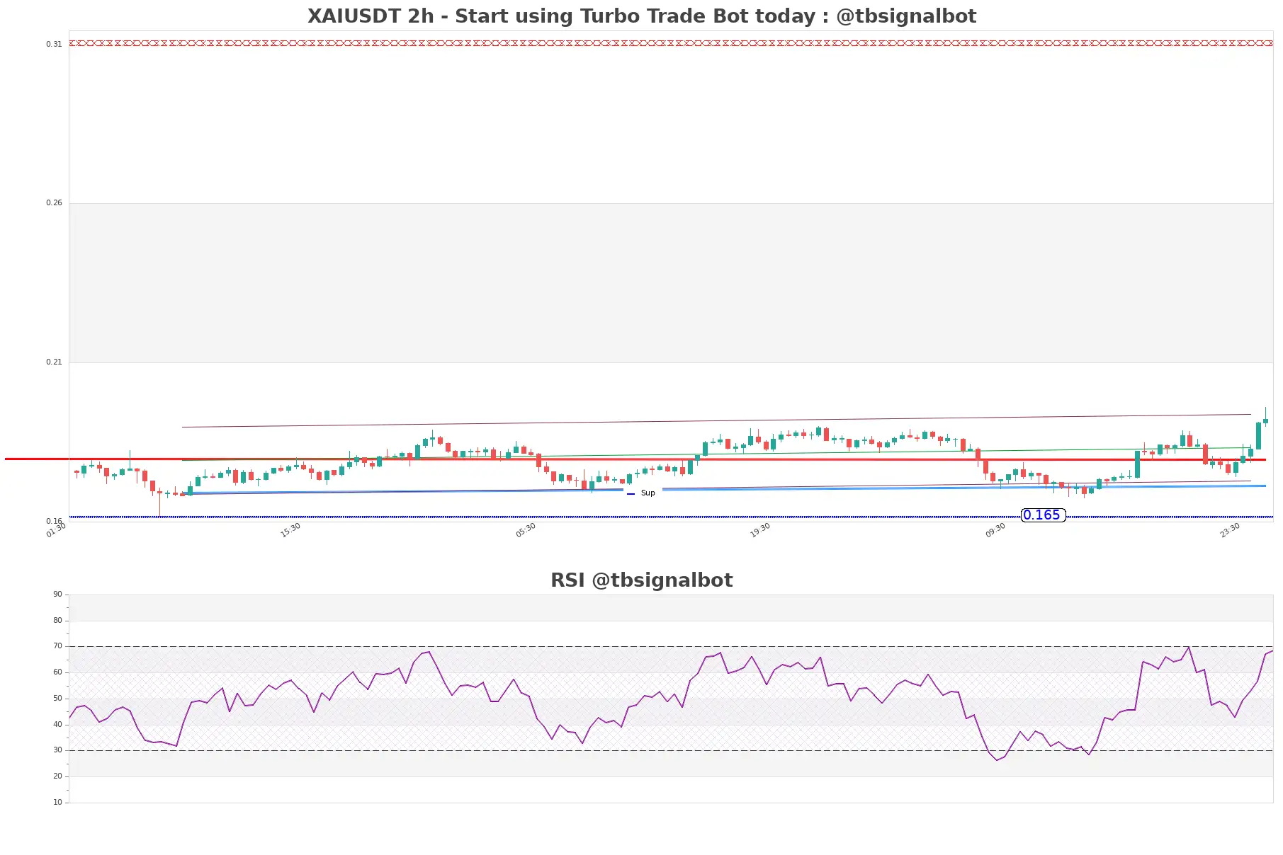 XAIUSDT_2h