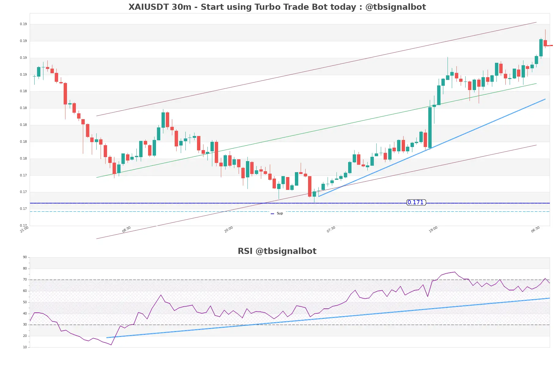 XAIUSDT_30m