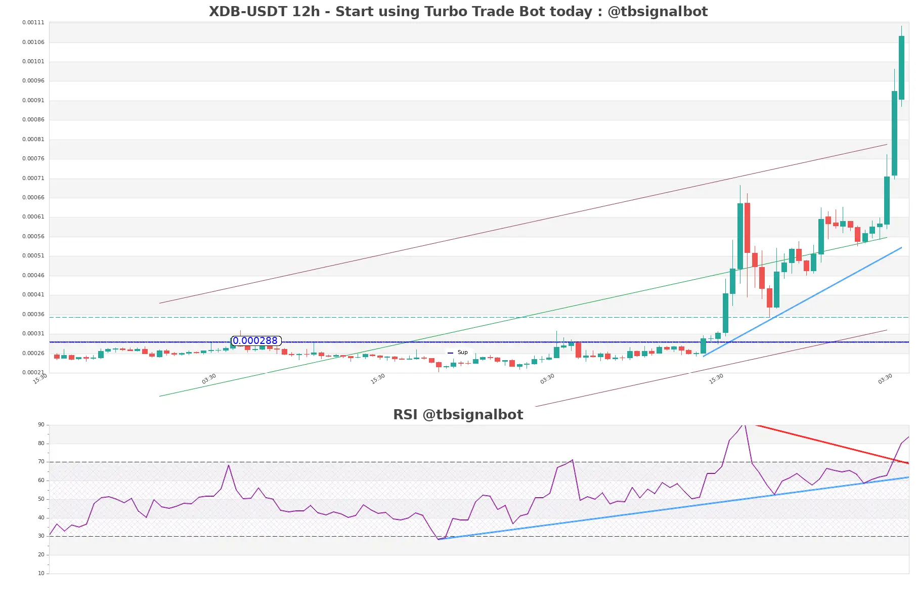 XDB-USDT_12h