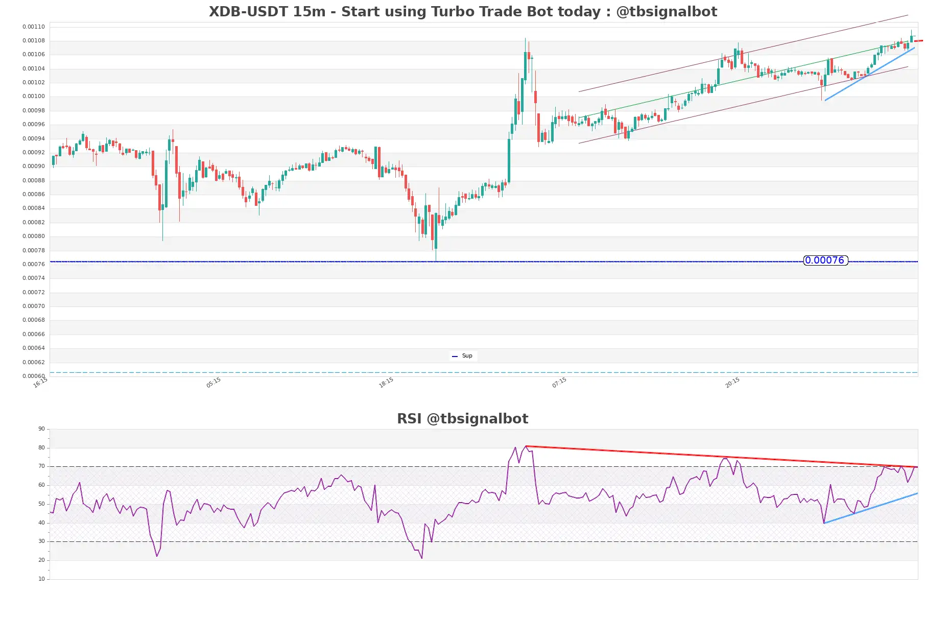 XDB-USDT_15m