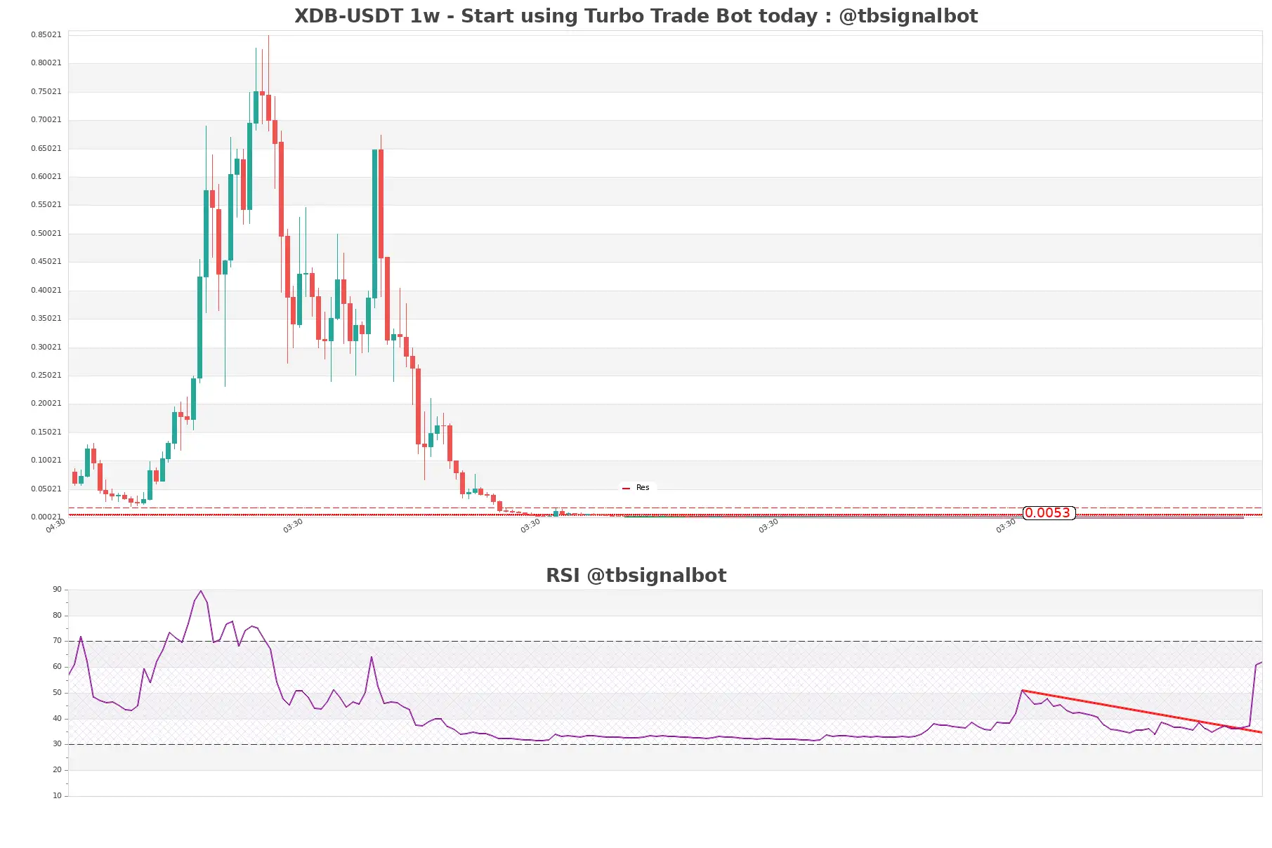 XDB-USDT_1w