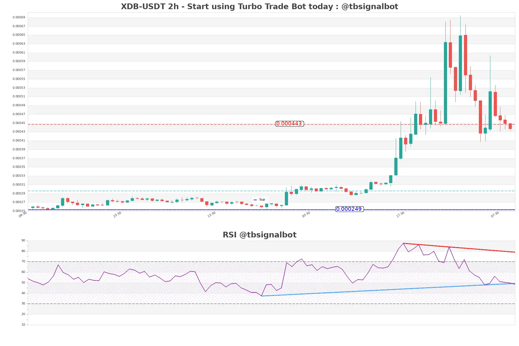 XDB-USDT_2h