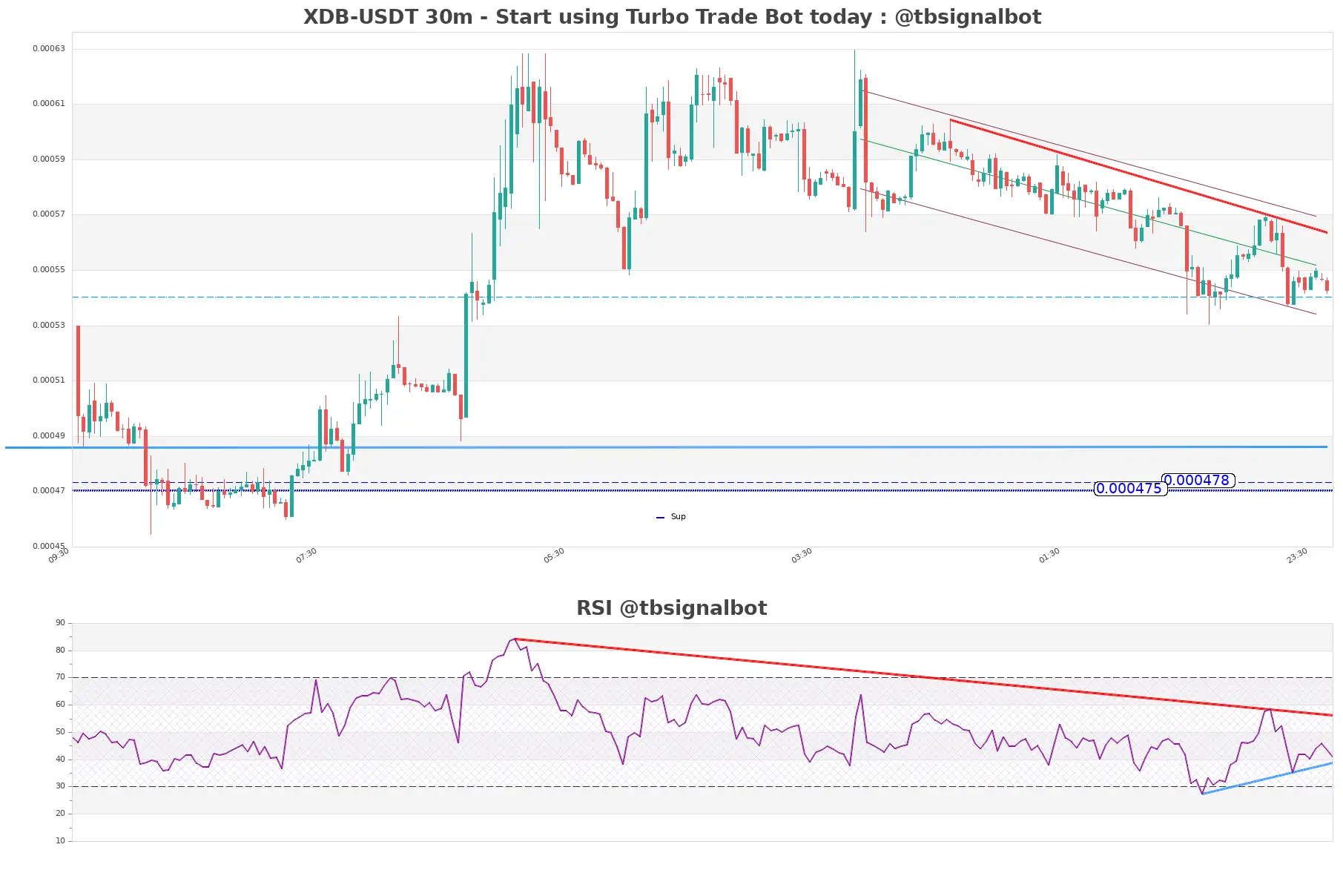 XDB-USDT_30m