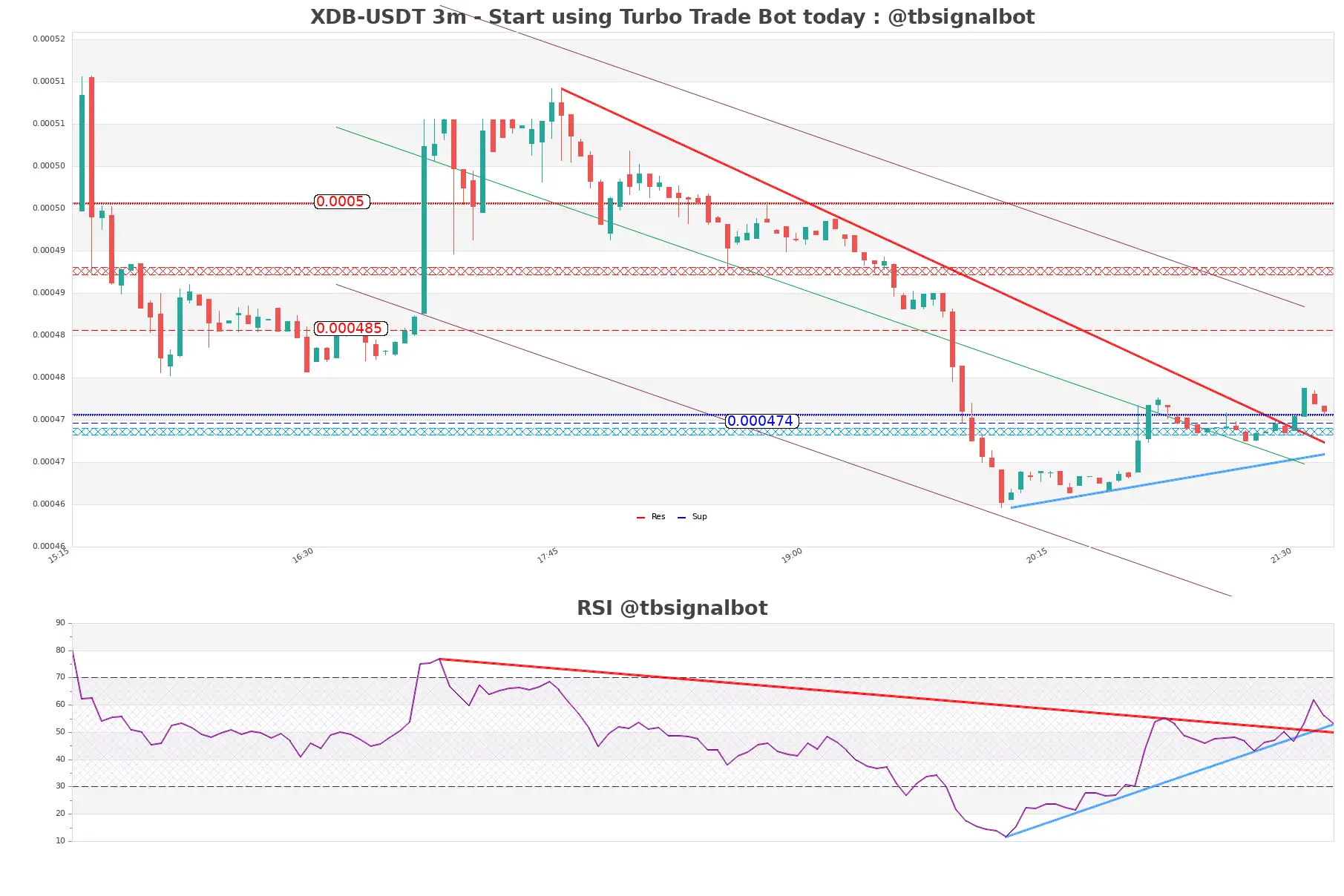 XDB-USDT_3m