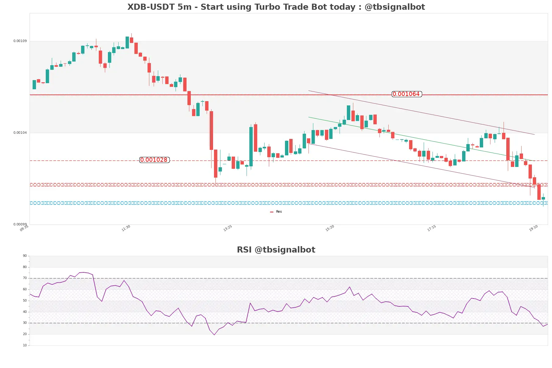 XDB-USDT_5m