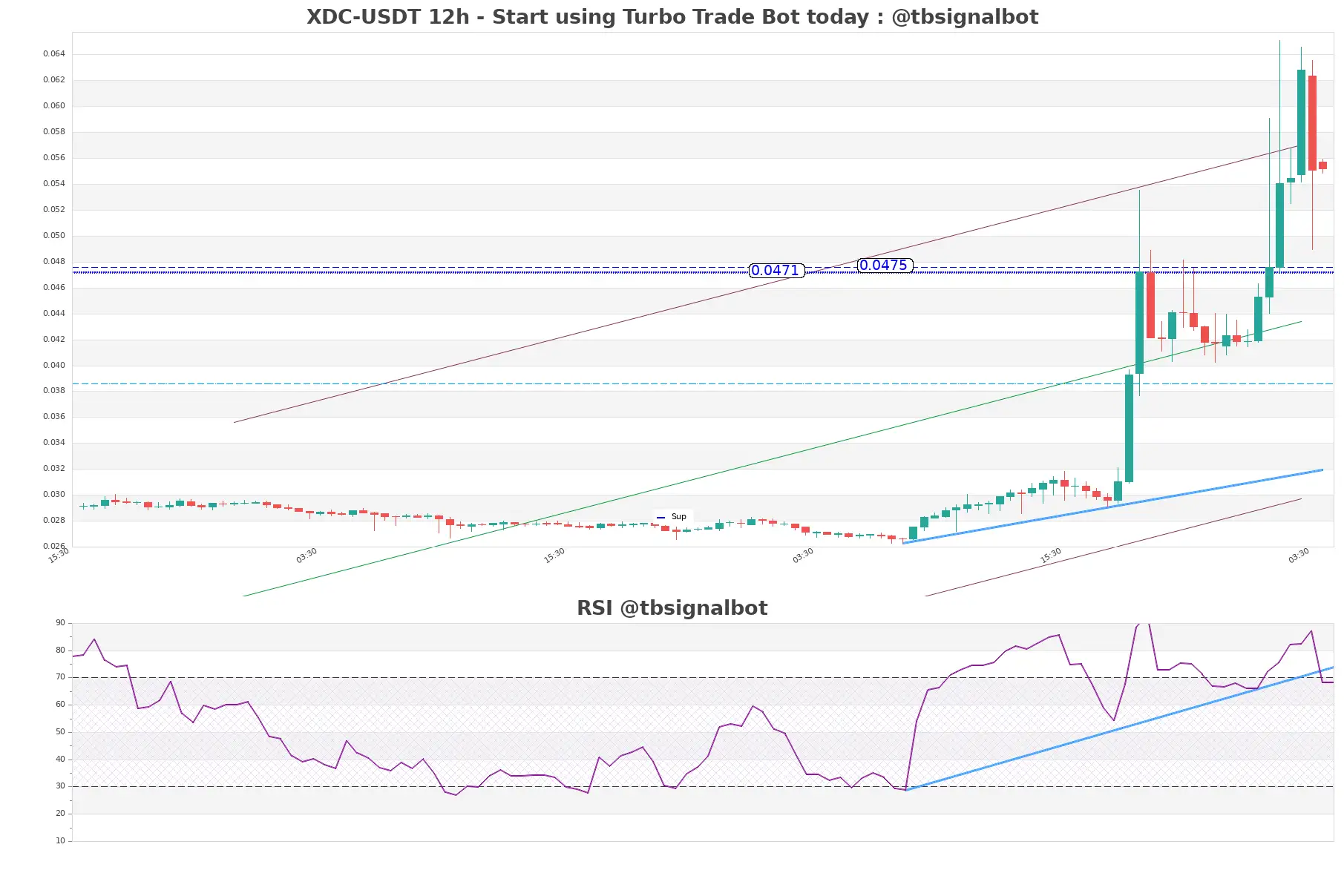 XDC-USDT_12h