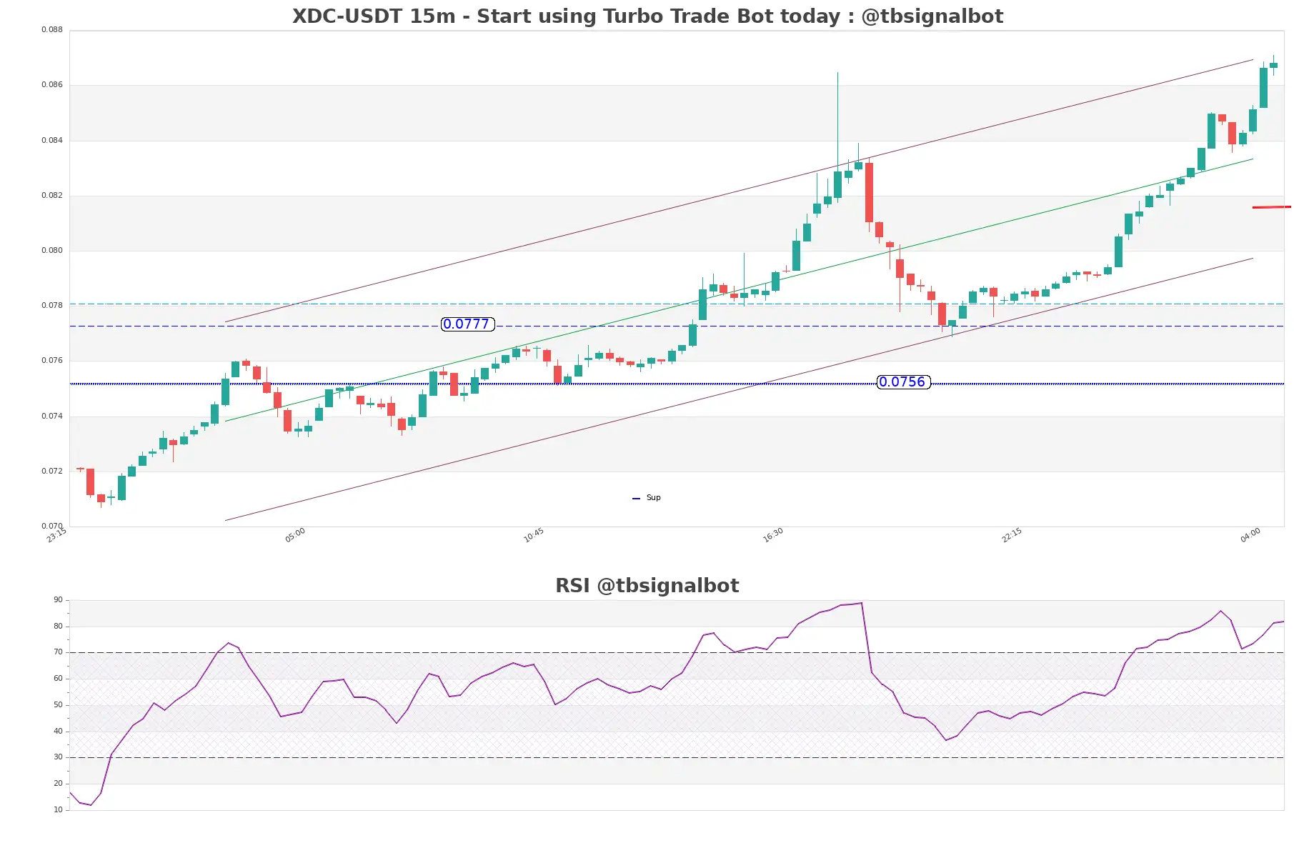 XDC-USDT_15m