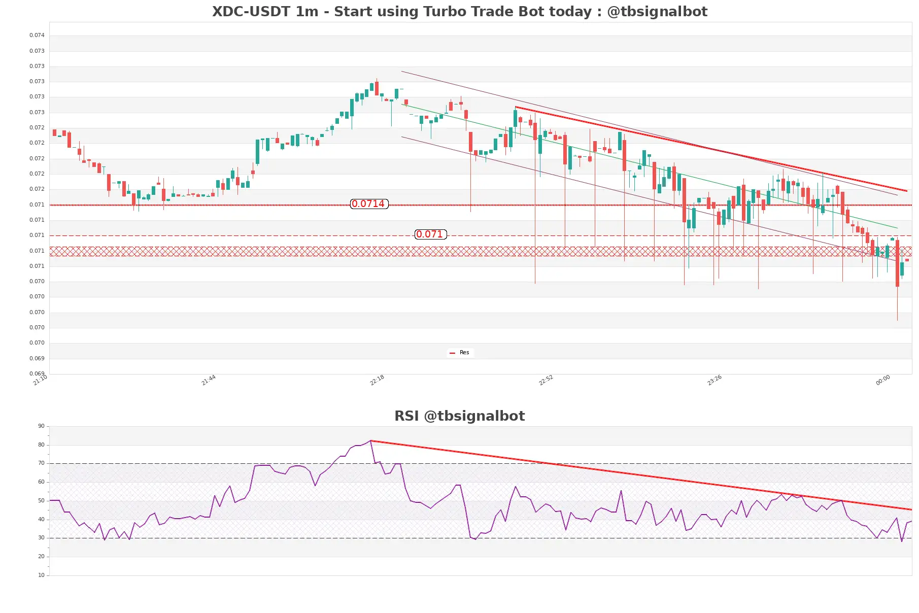 XDC-USDT_1m