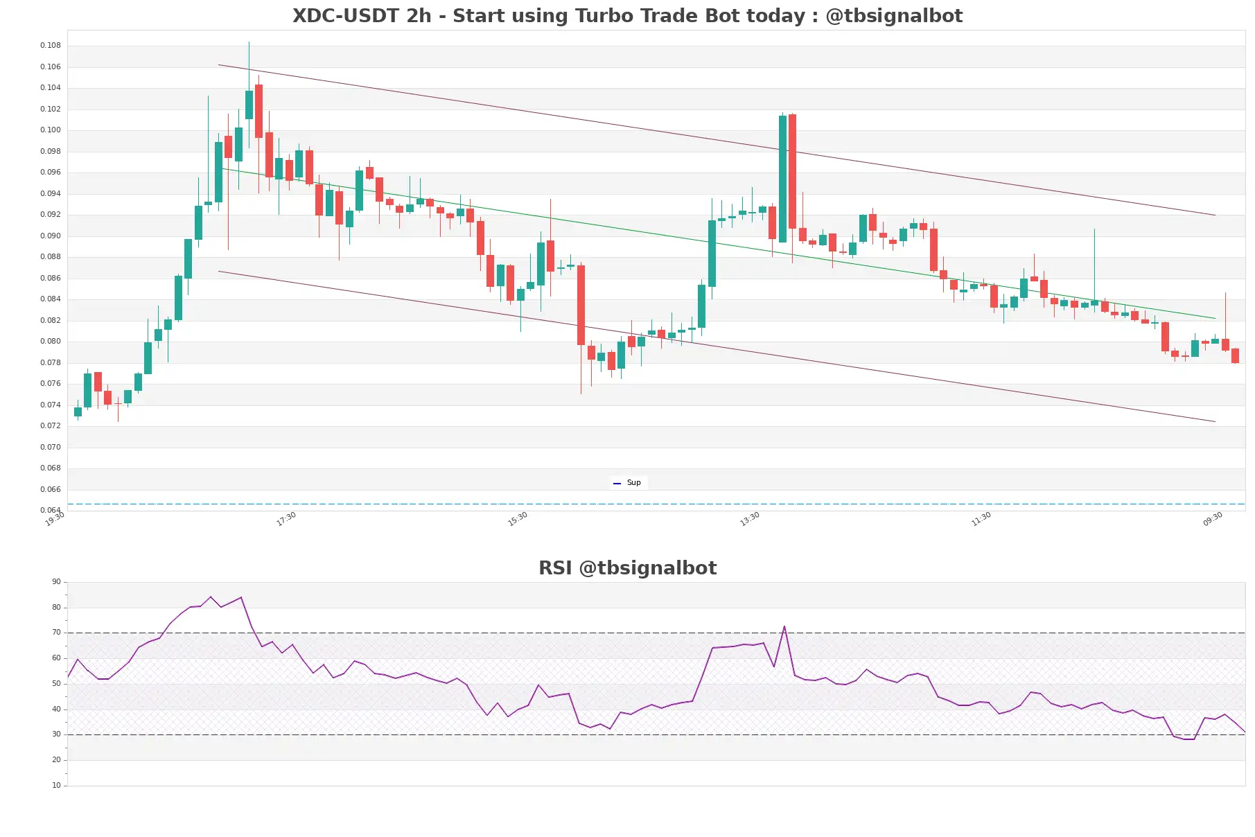 XDC-USDT_2h