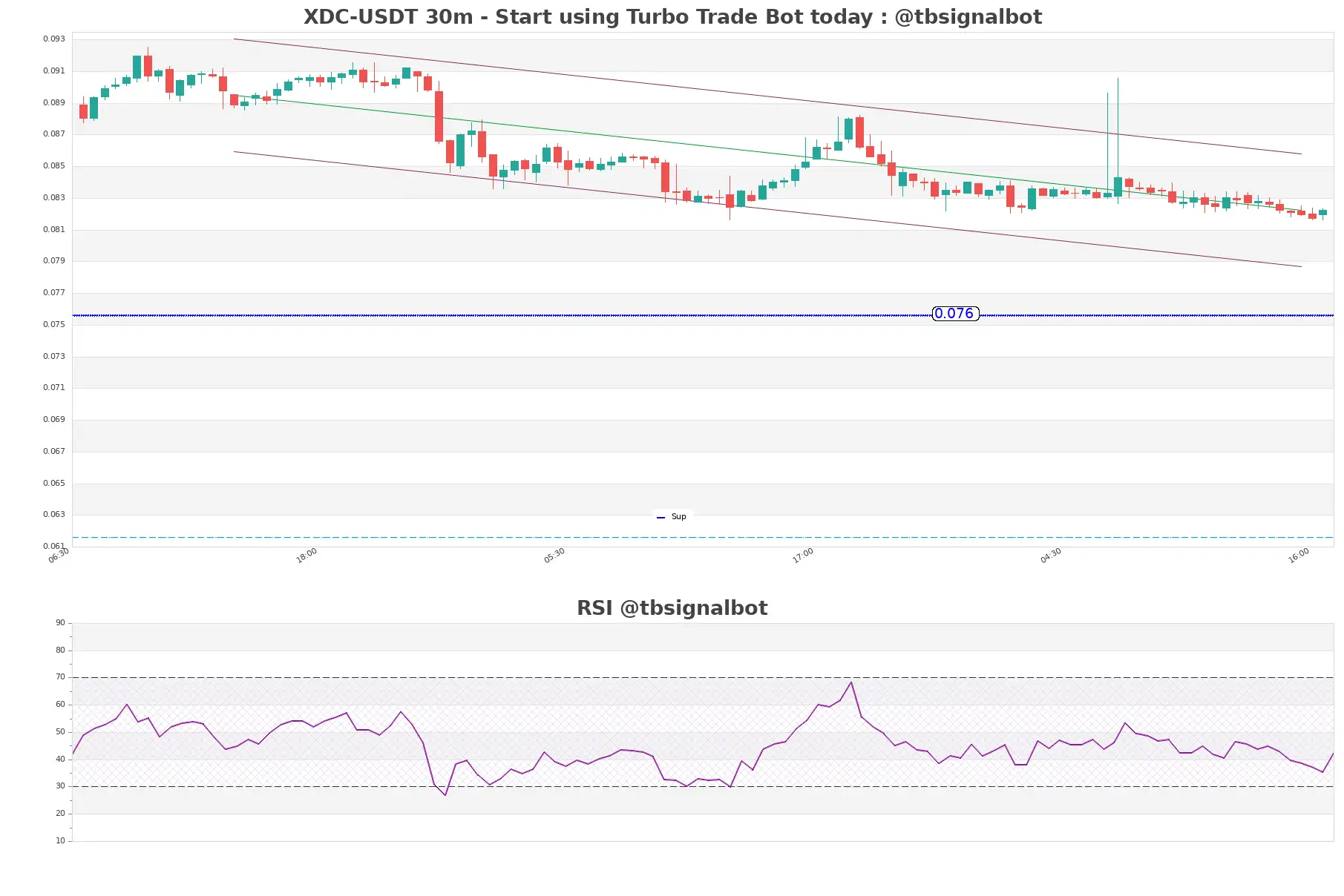 XDC-USDT_30m