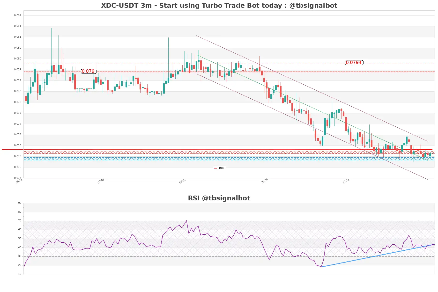 XDC-USDT_3m