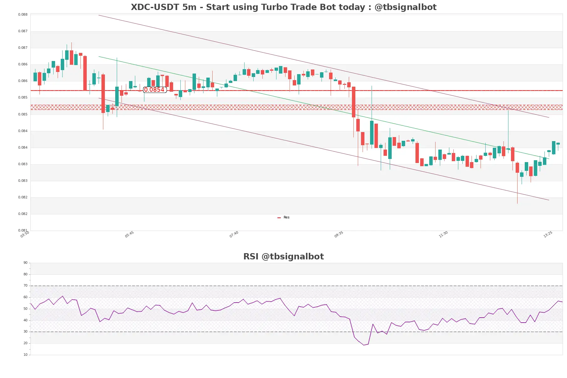 XDC-USDT_5m