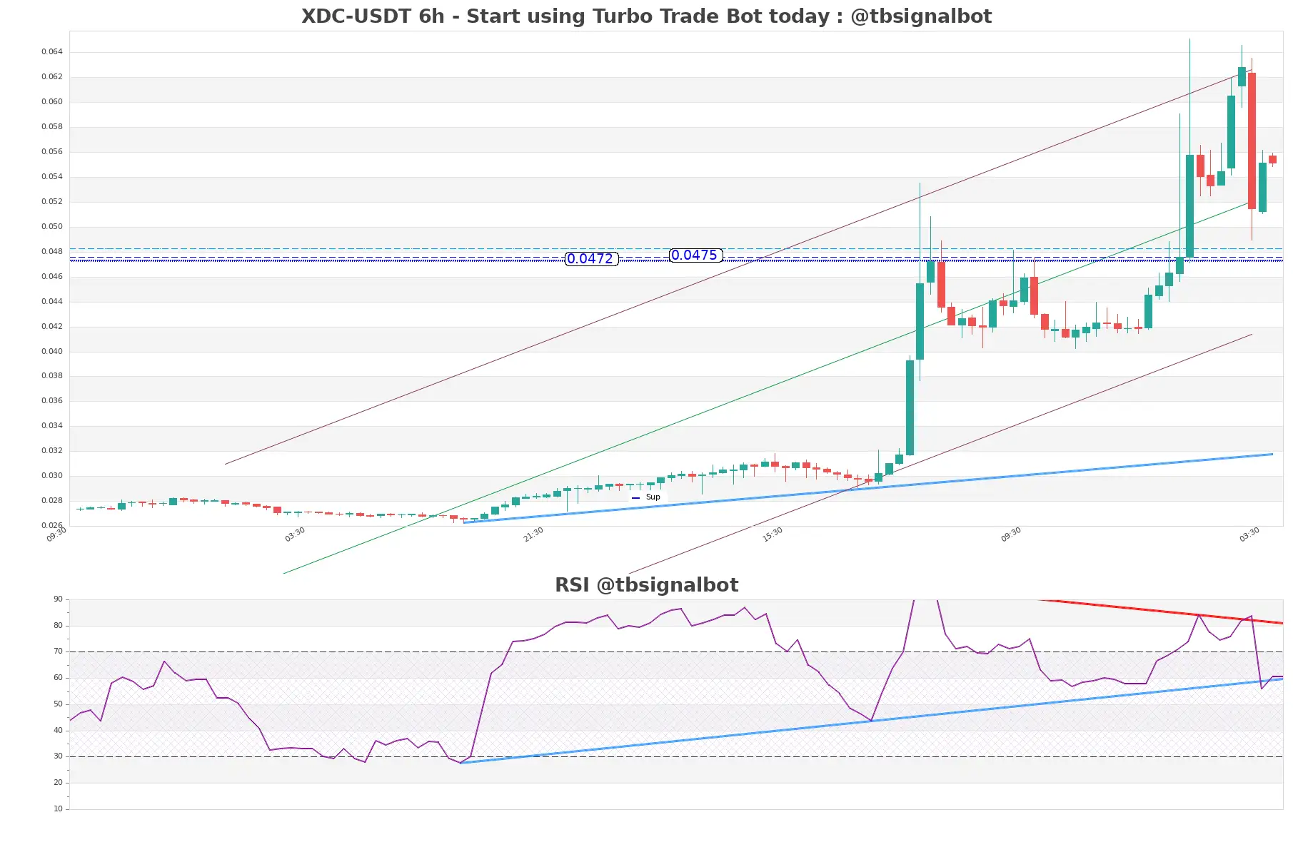 XDC-USDT_6h