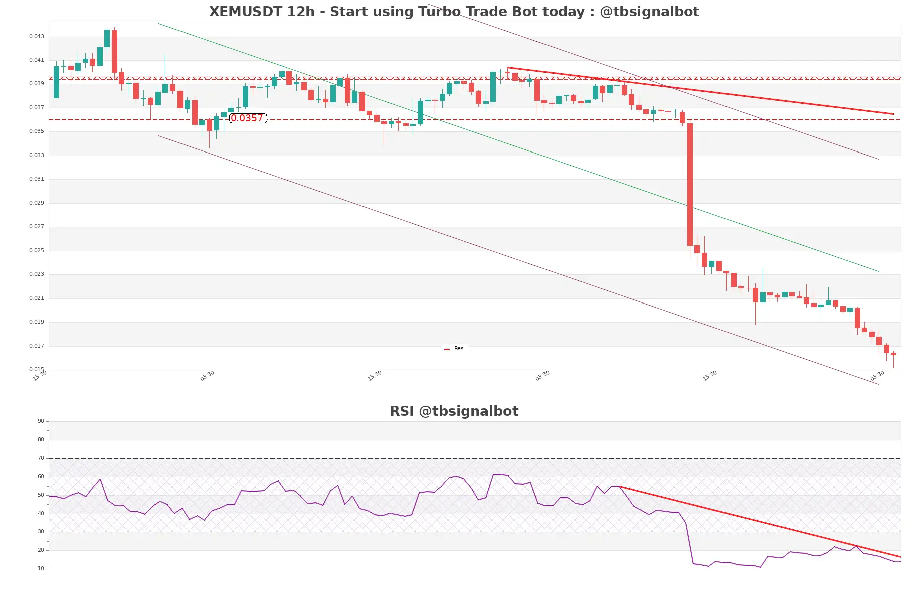 XEMUSDT_12h