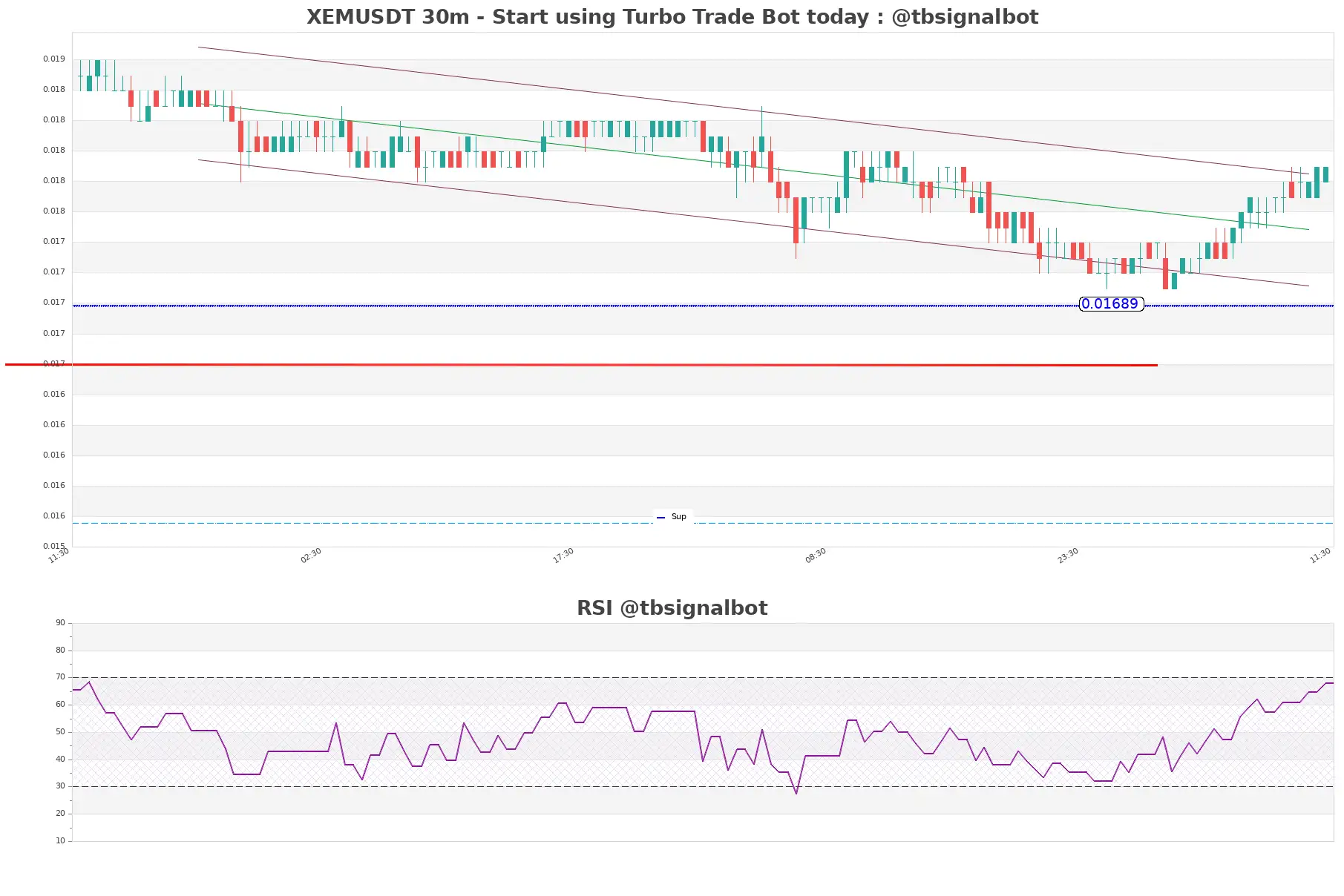 XEMUSDT_30m