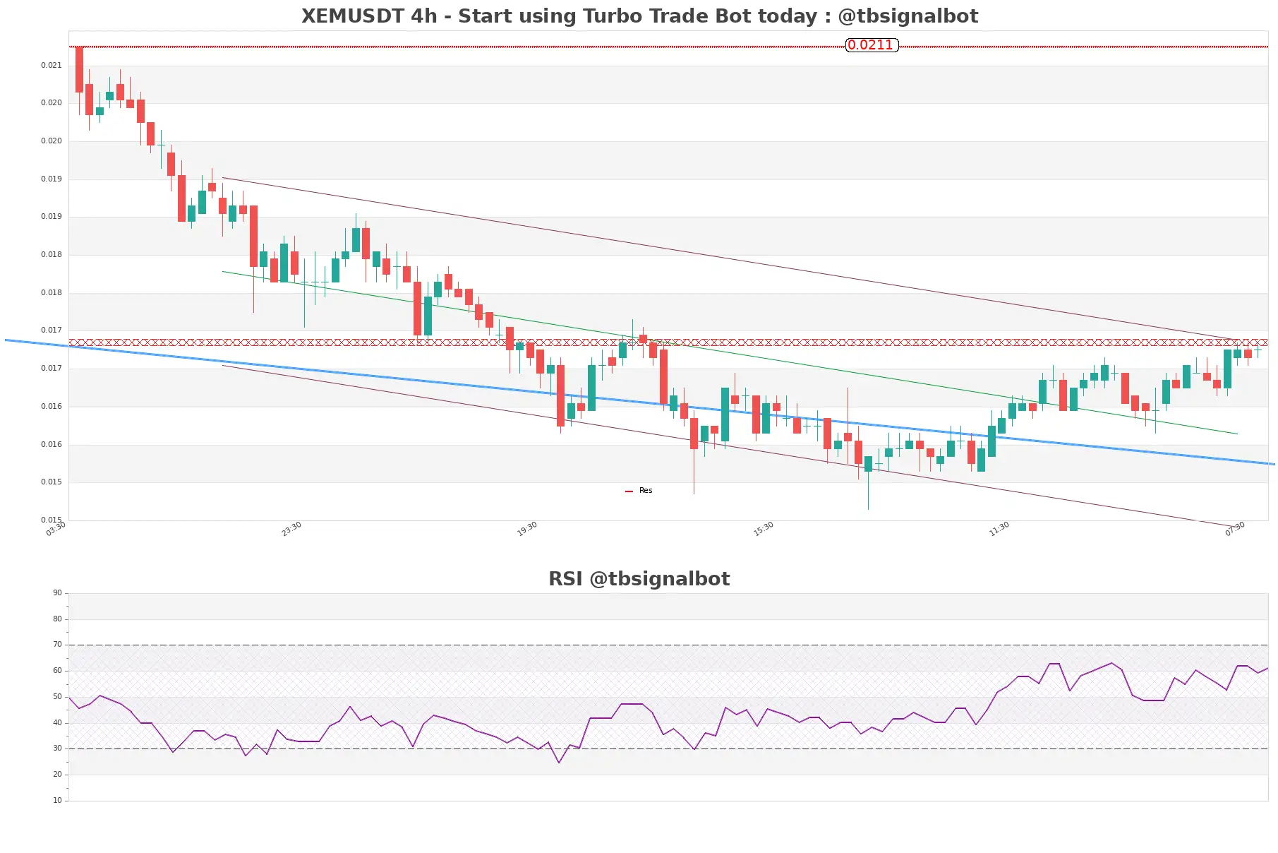 XEMUSDT_4h