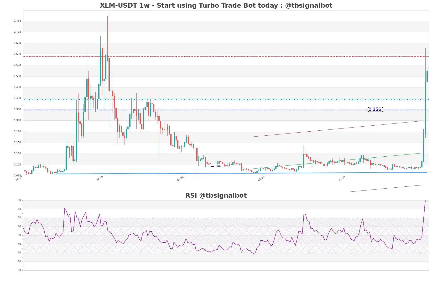 XLM-USDT_1w