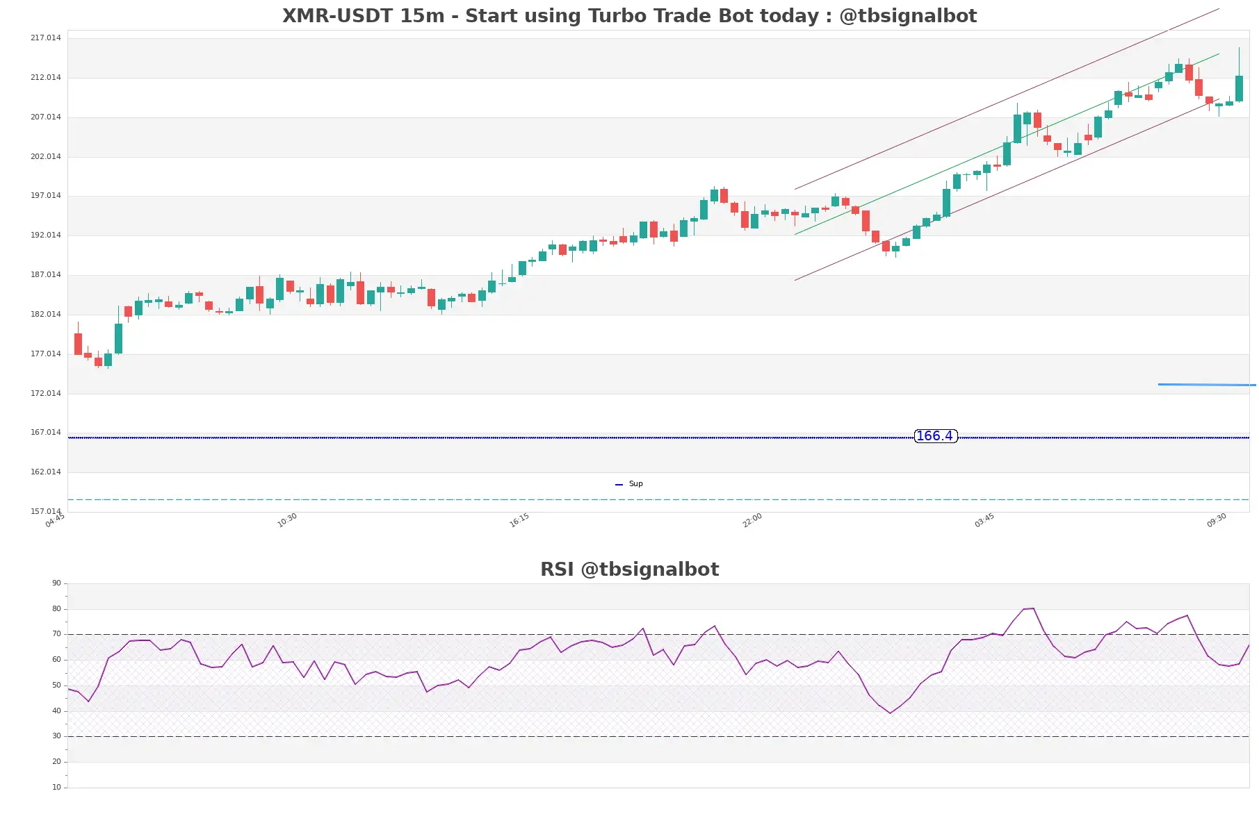 XMR-USDT_15m