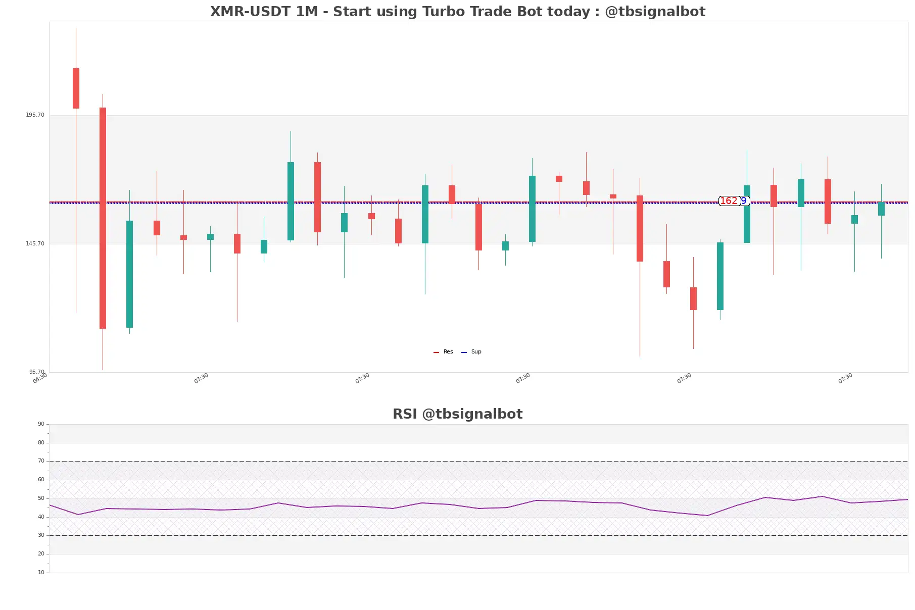 XMR-USDT_1M