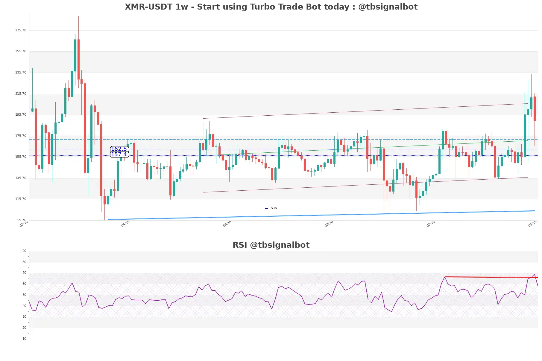 XMR-USDT_1w