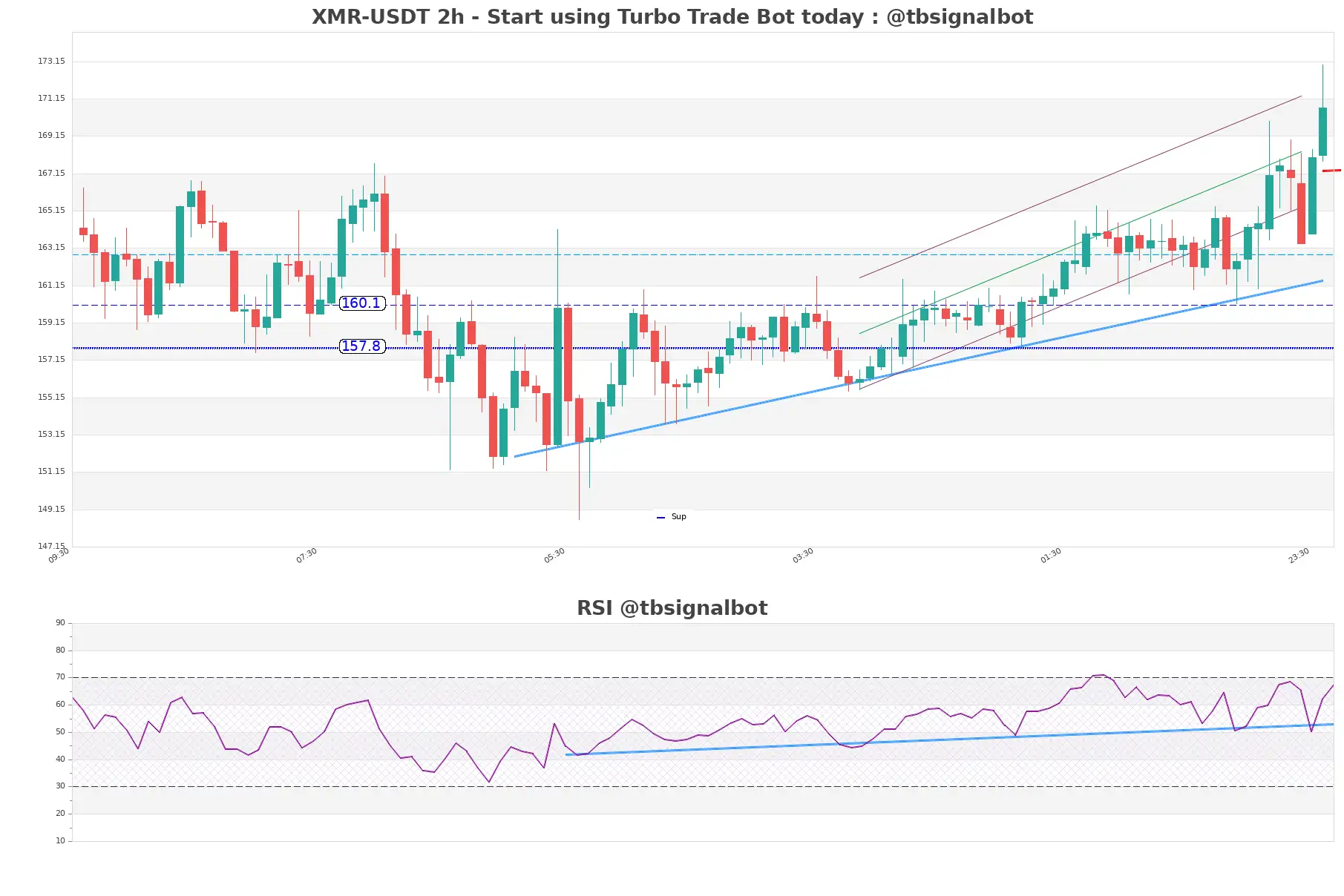 XMR-USDT_2h