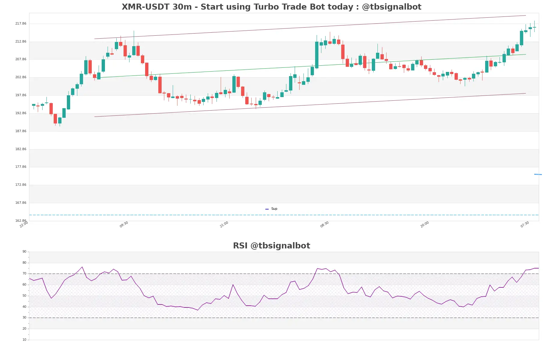 XMR-USDT_30m