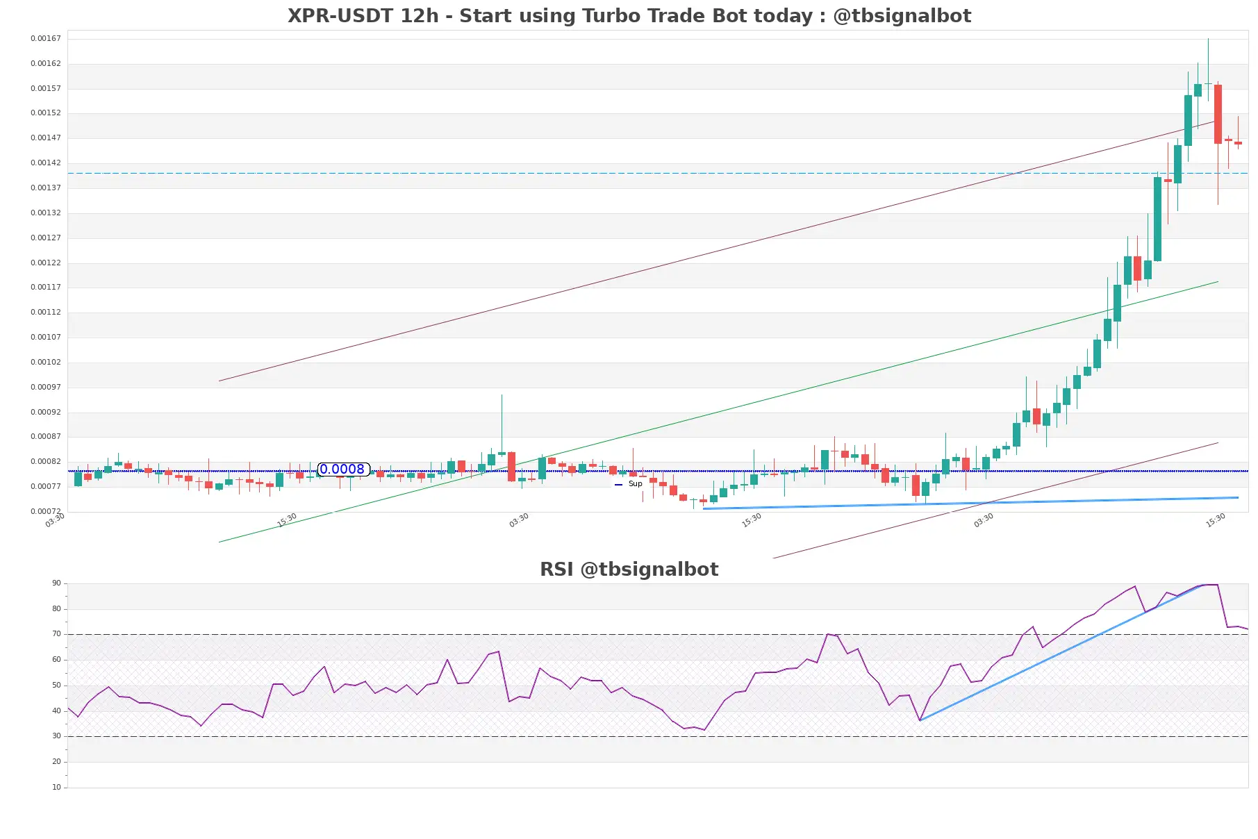 XPR-USDT_12h