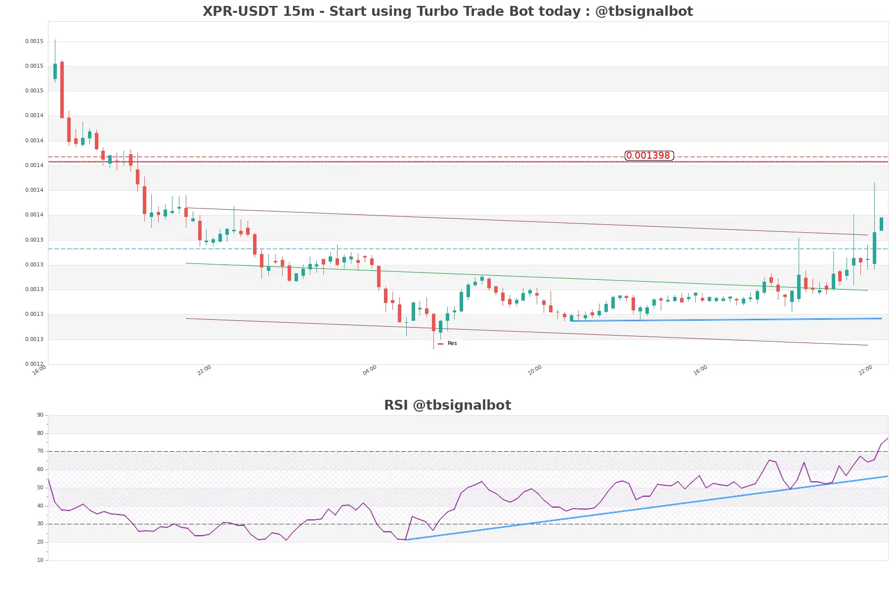 XPR-USDT_15m