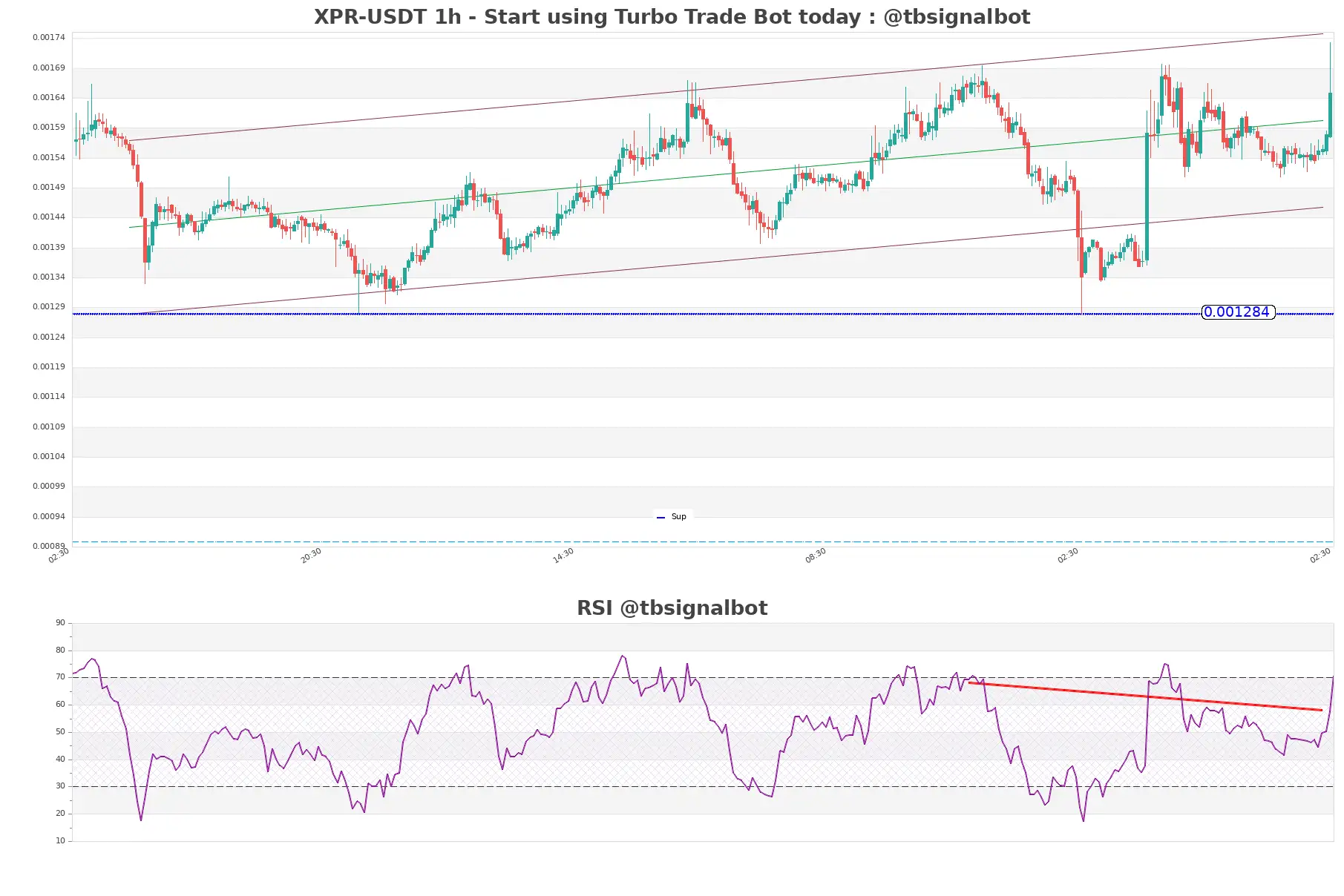 XPR-USDT_1h