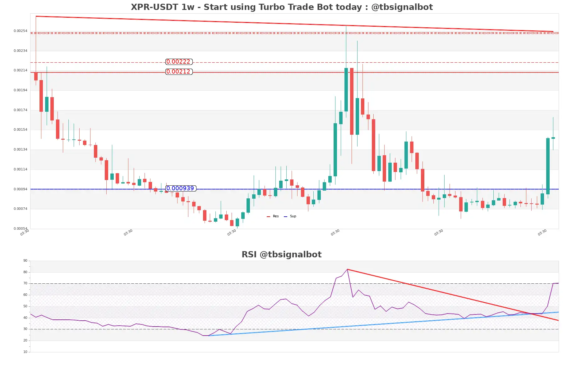 XPR-USDT_1w