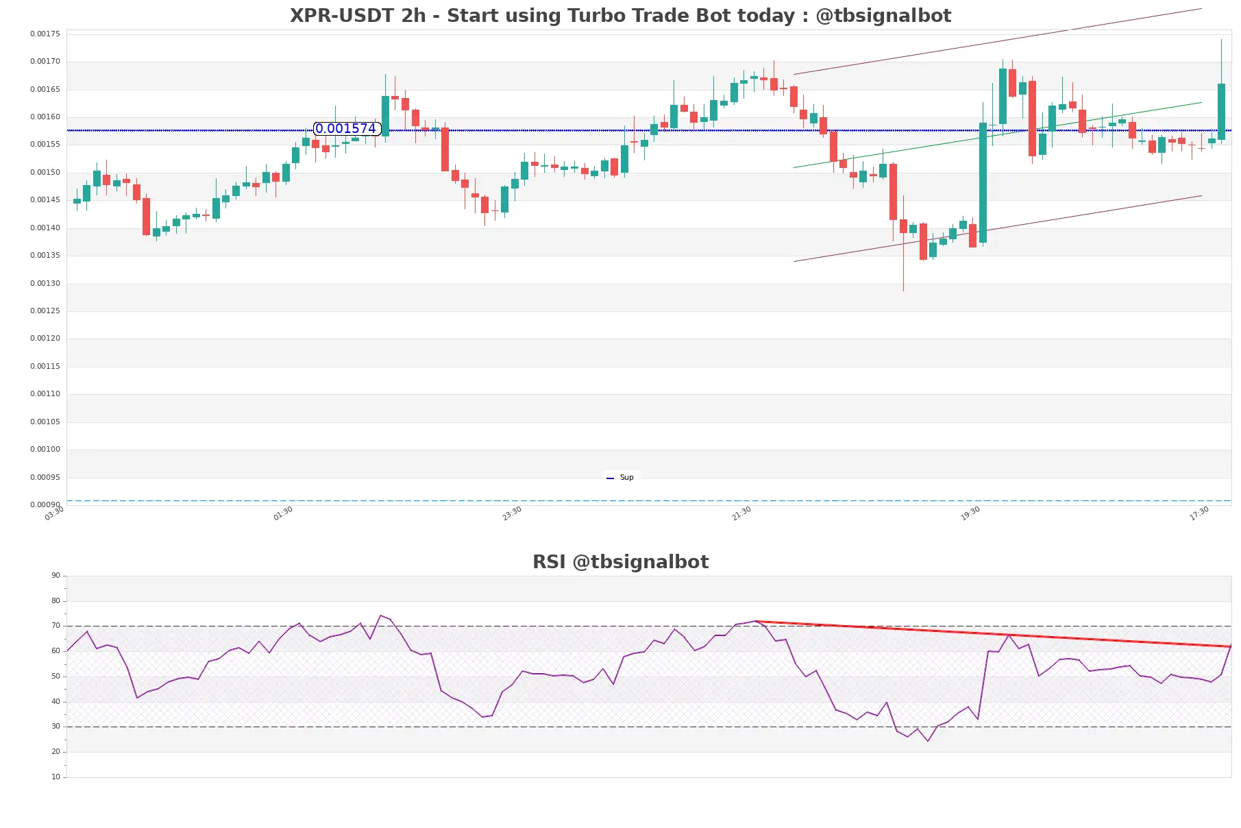 XPR-USDT_2h