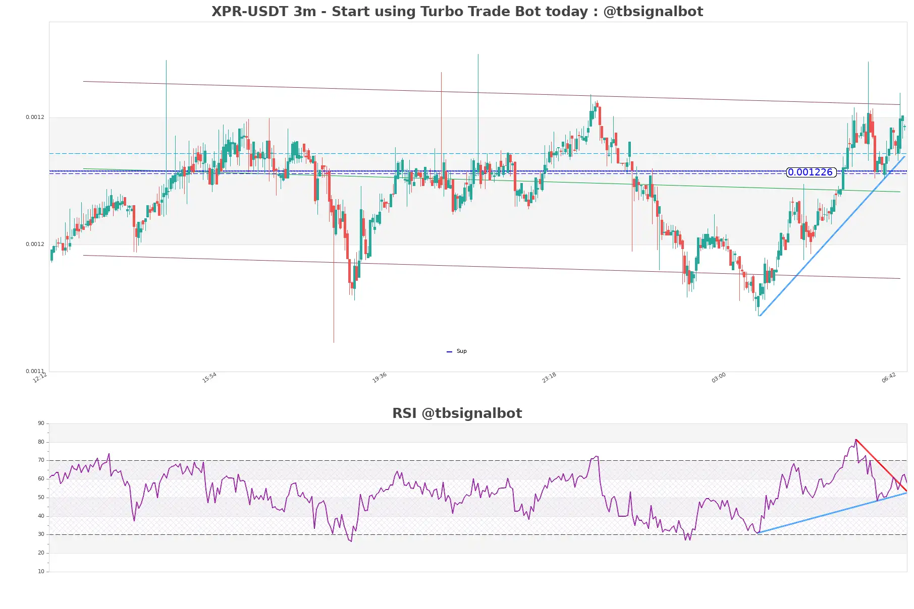 XPR-USDT_3m