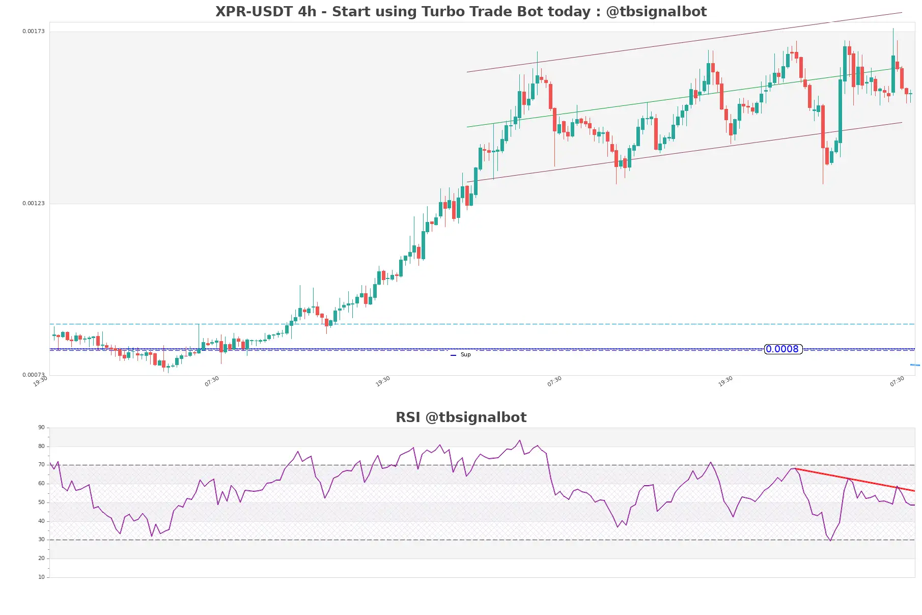 XPR-USDT_4h