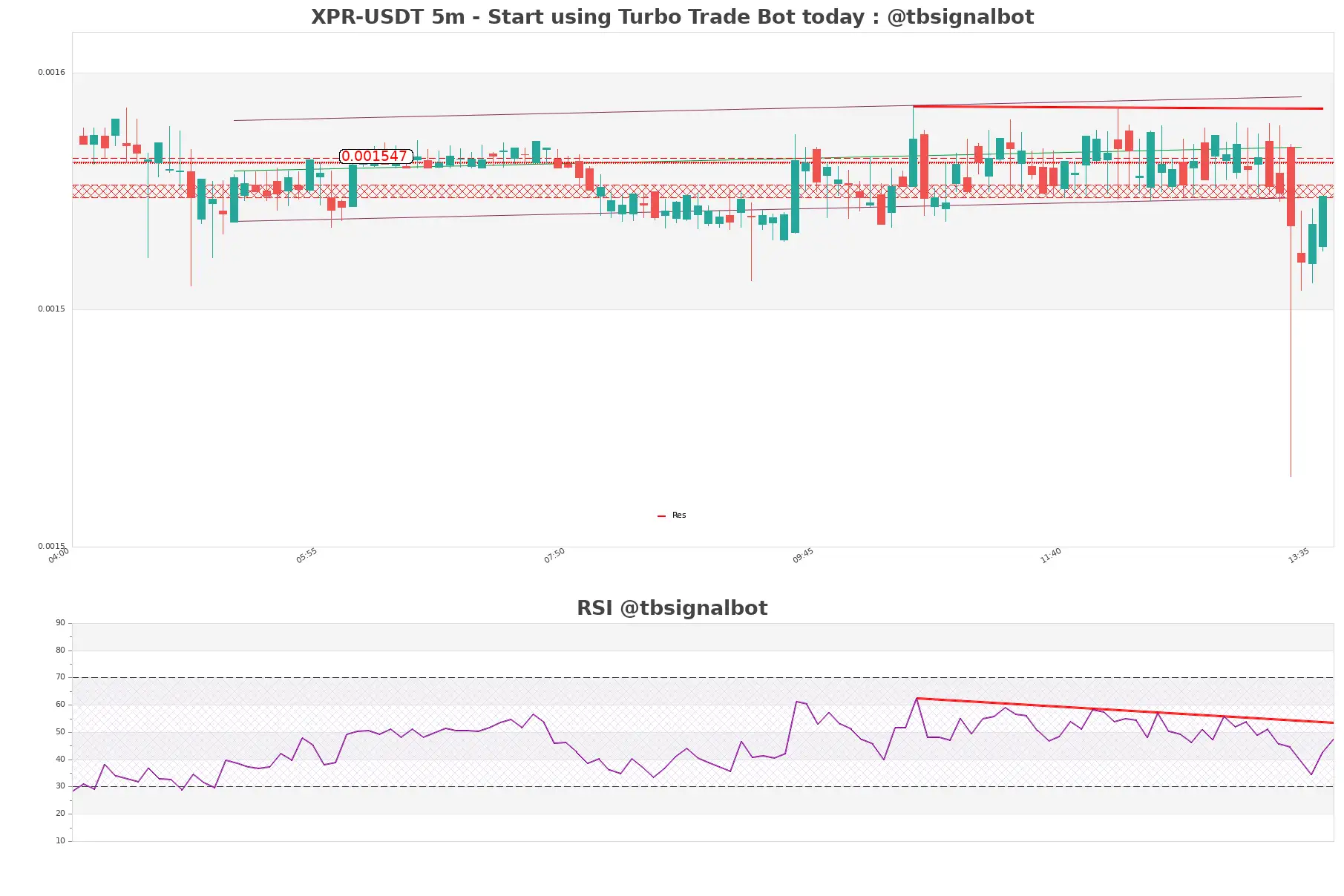 XPR-USDT_5m