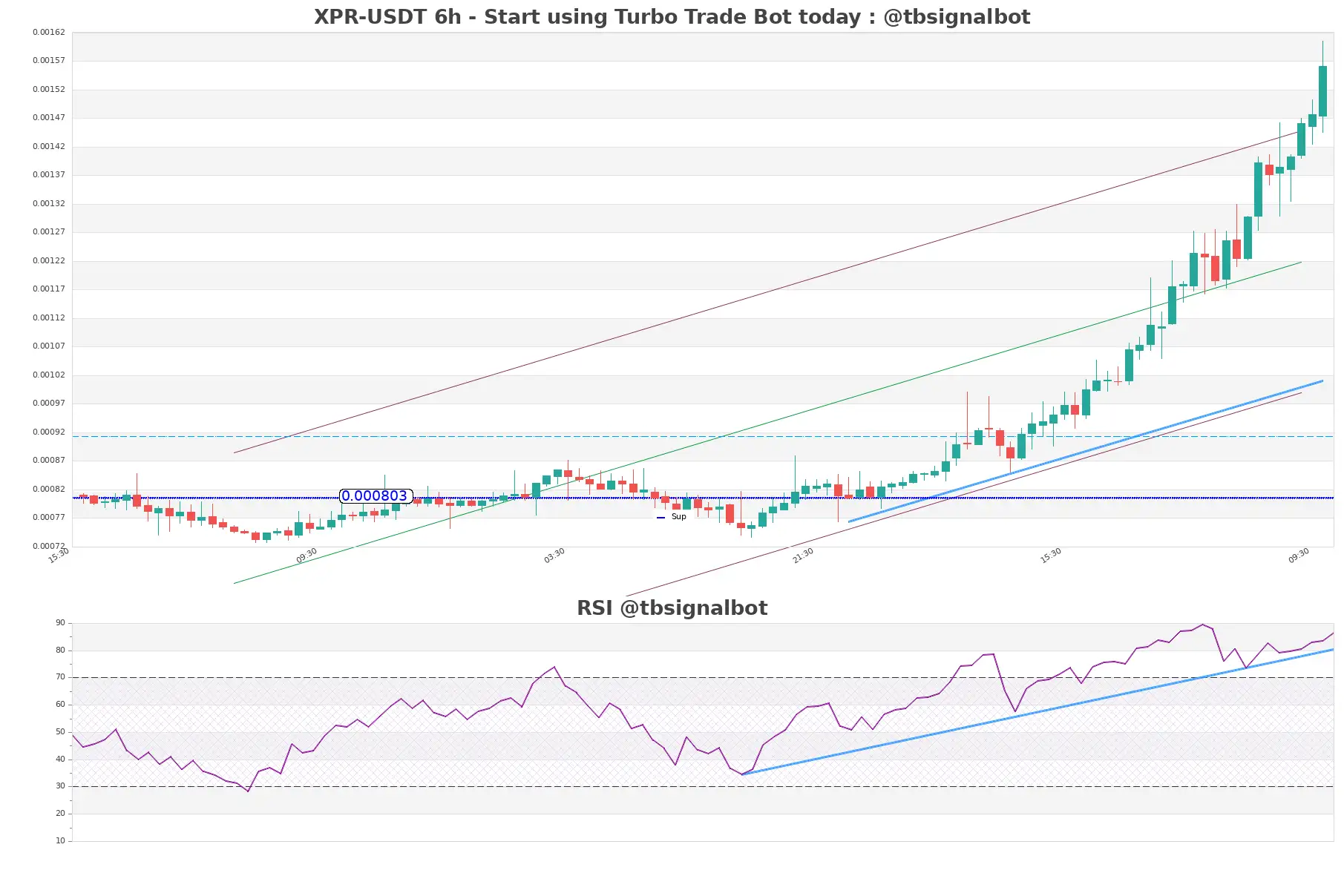 XPR-USDT_6h